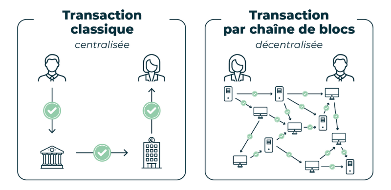 Transaction classique centralisée / Transaction par blockchain décentralisée