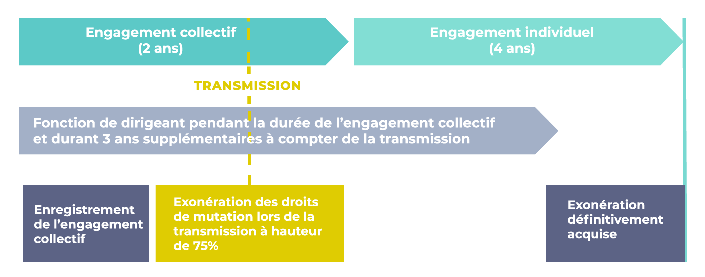 Les obligations du Pacte Dutreil