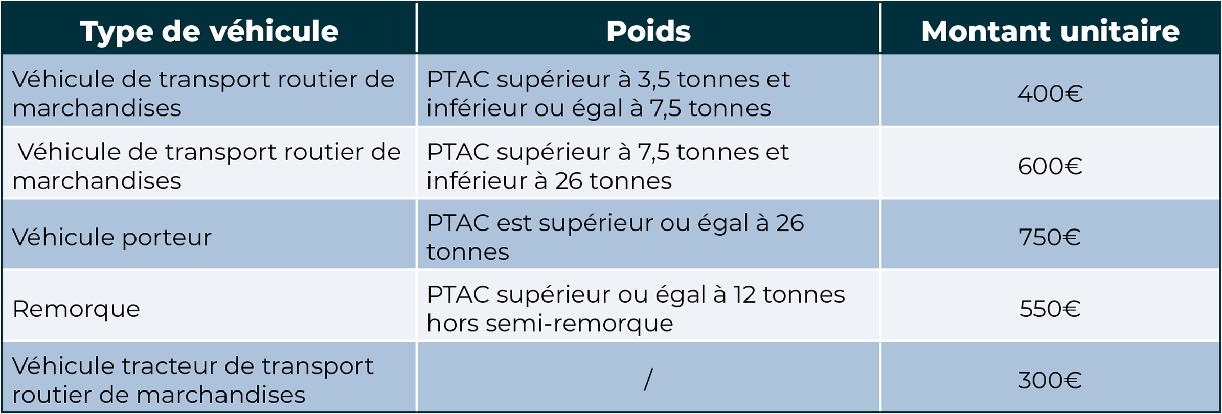 Montants des aides forfaitaire